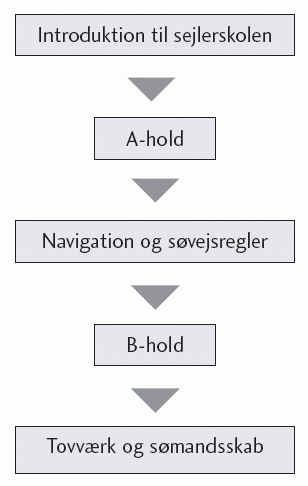 Anbefalet skoleforløb Anbefalet skoleforløb